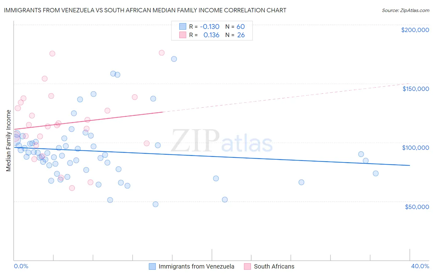 Immigrants from Venezuela vs South African Median Family Income