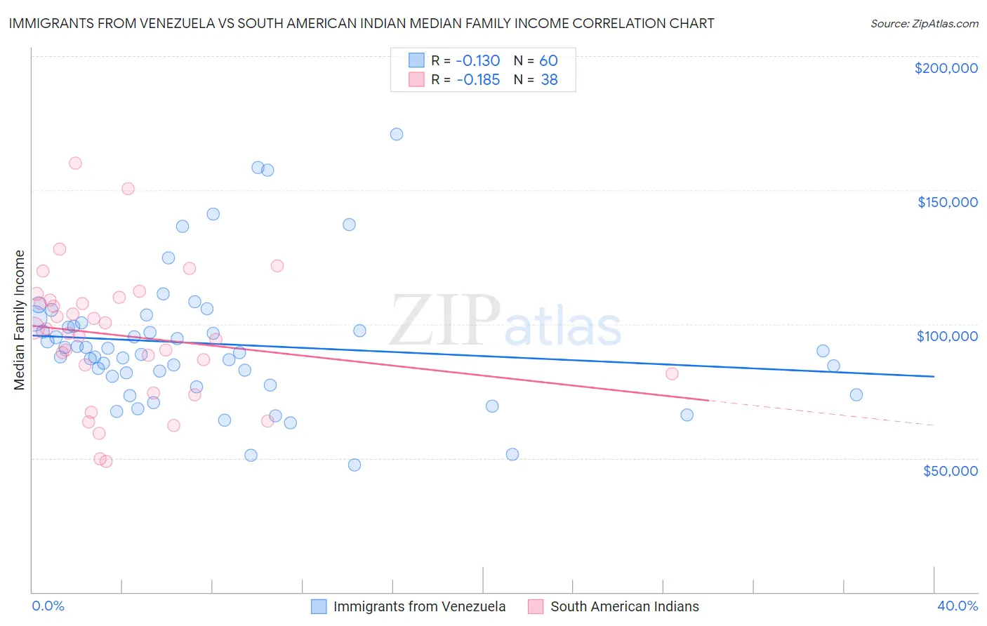 Immigrants from Venezuela vs South American Indian Median Family Income