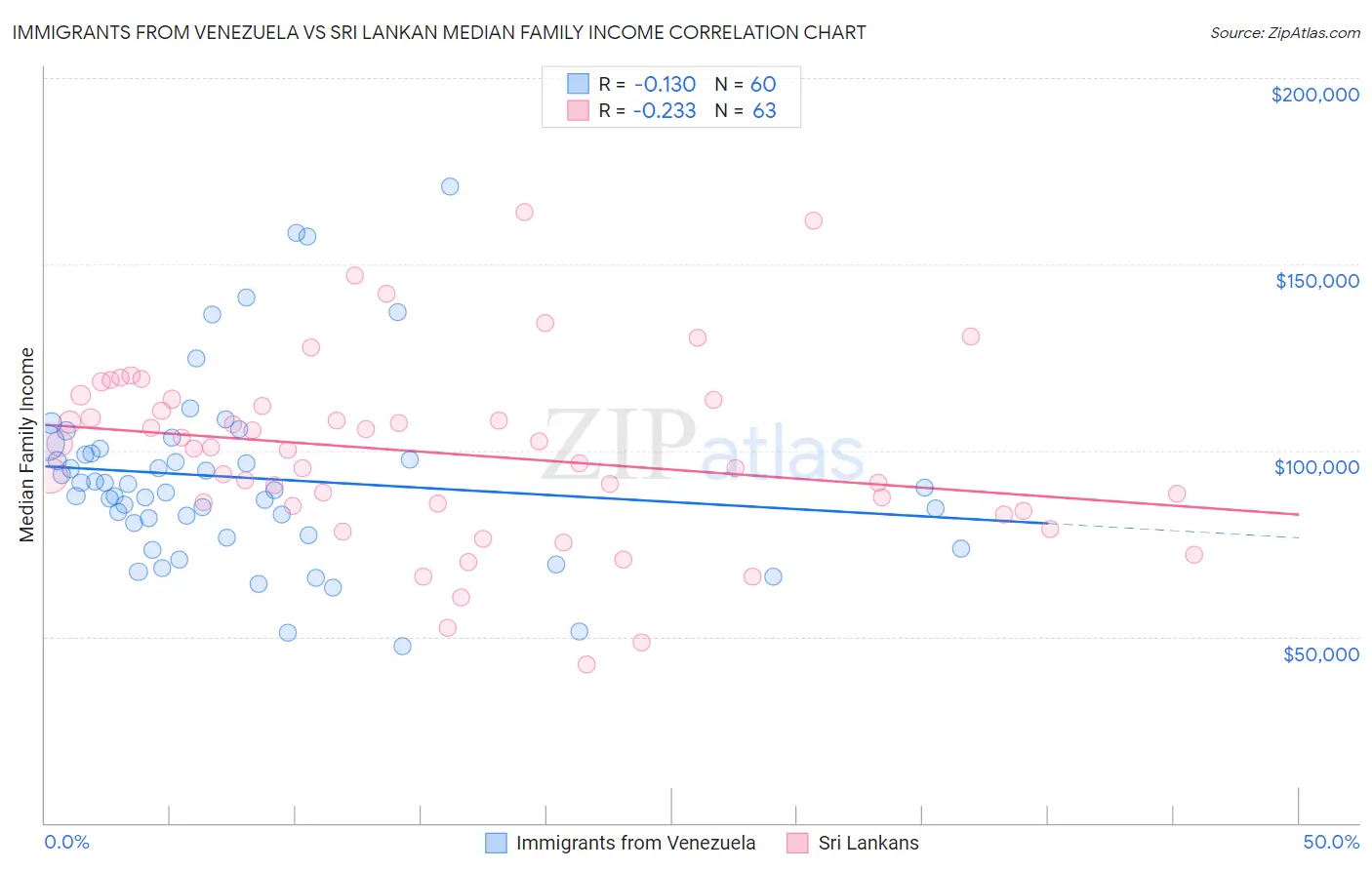Immigrants from Venezuela vs Sri Lankan Median Family Income