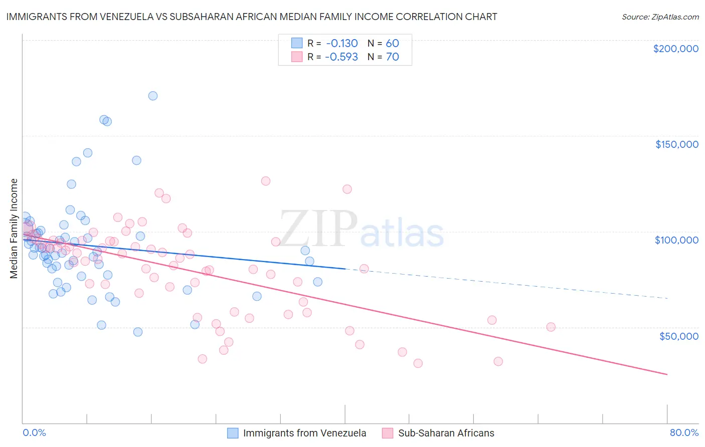 Immigrants from Venezuela vs Subsaharan African Median Family Income