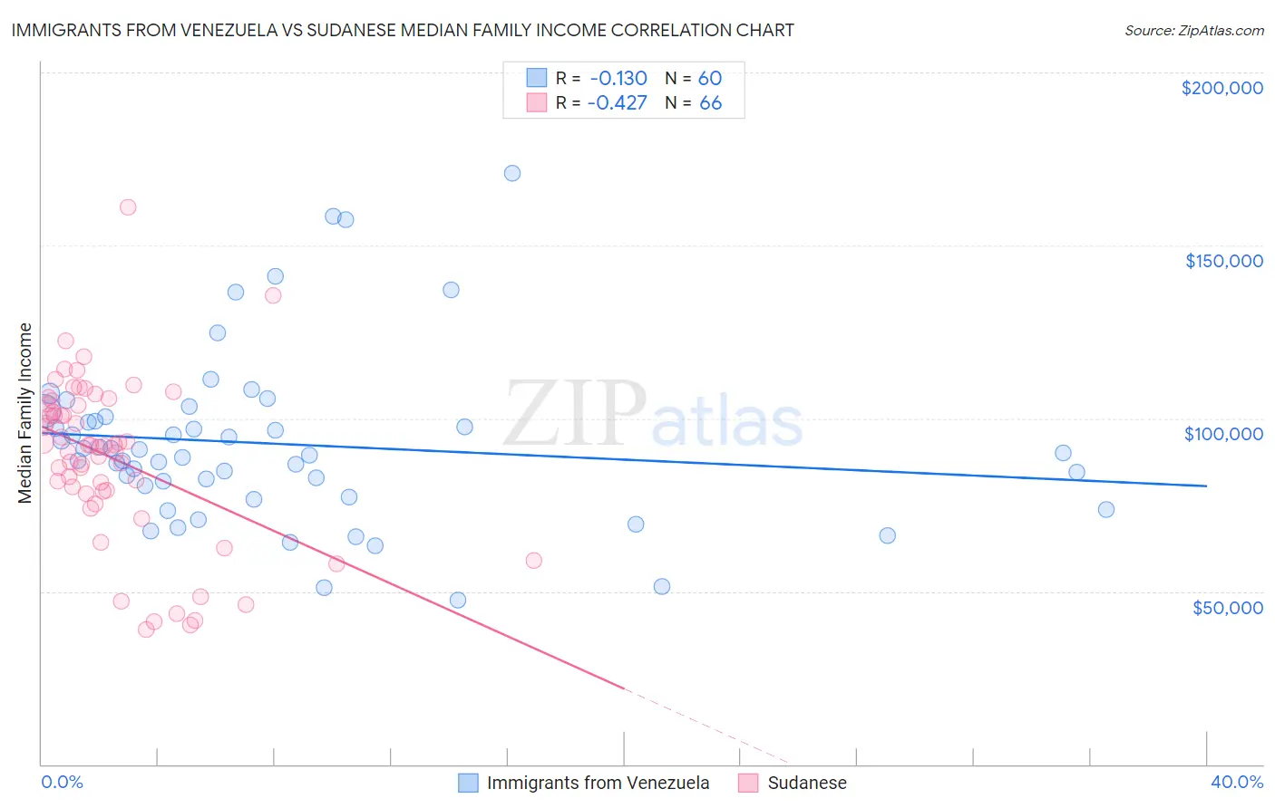 Immigrants from Venezuela vs Sudanese Median Family Income