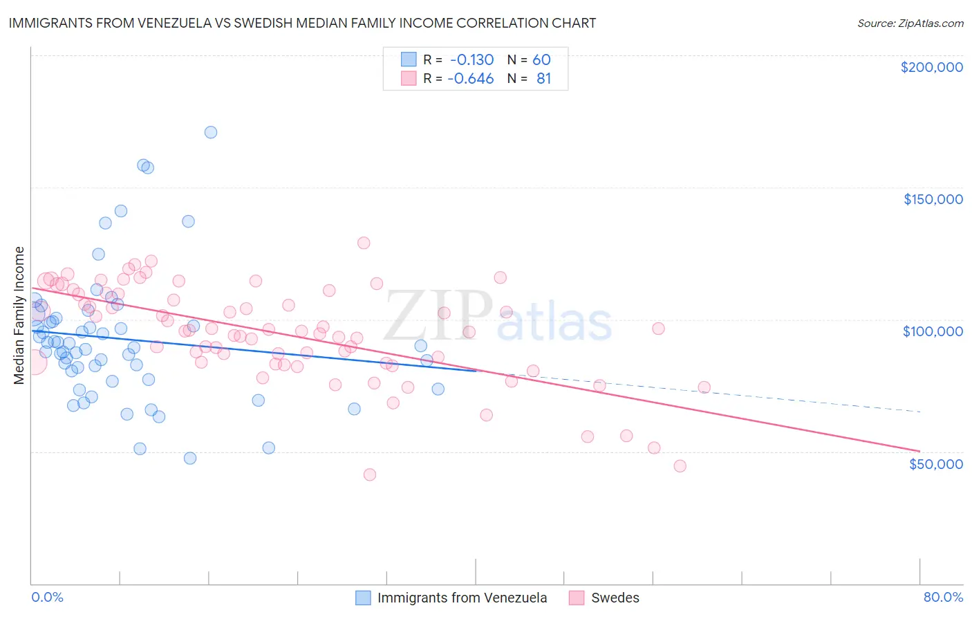 Immigrants from Venezuela vs Swedish Median Family Income