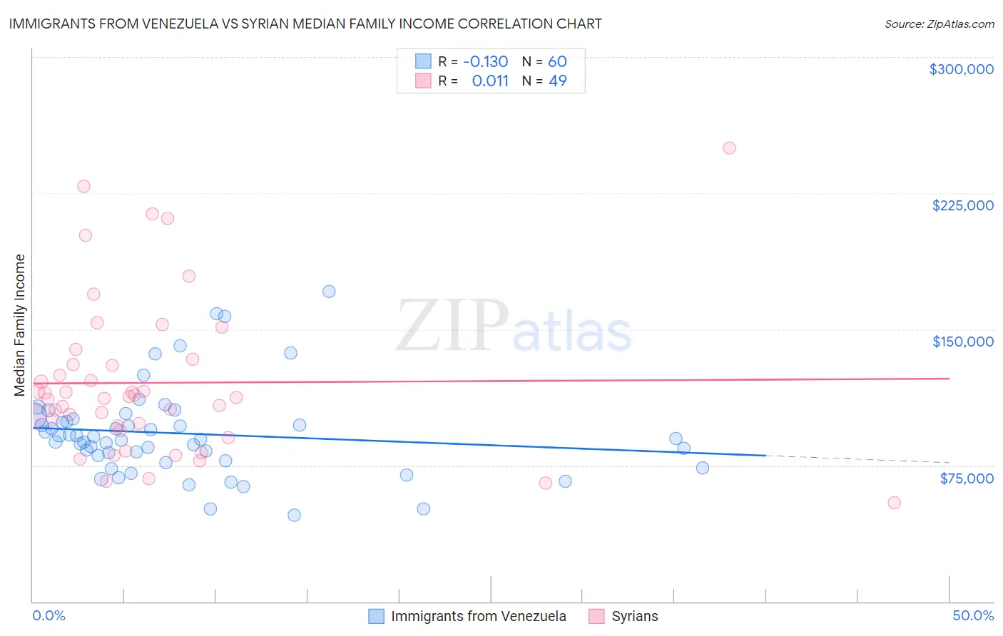 Immigrants from Venezuela vs Syrian Median Family Income