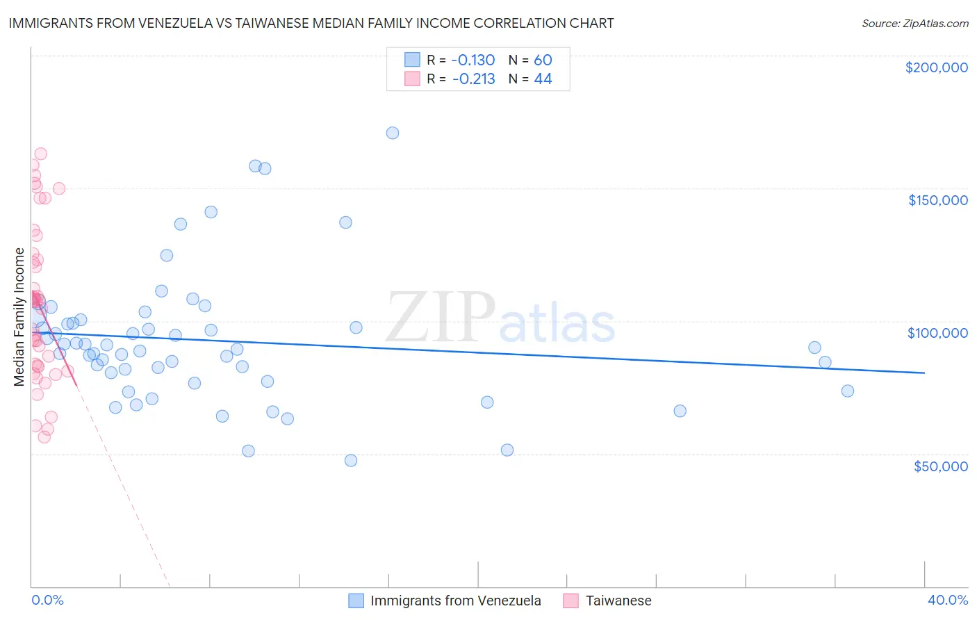 Immigrants from Venezuela vs Taiwanese Median Family Income