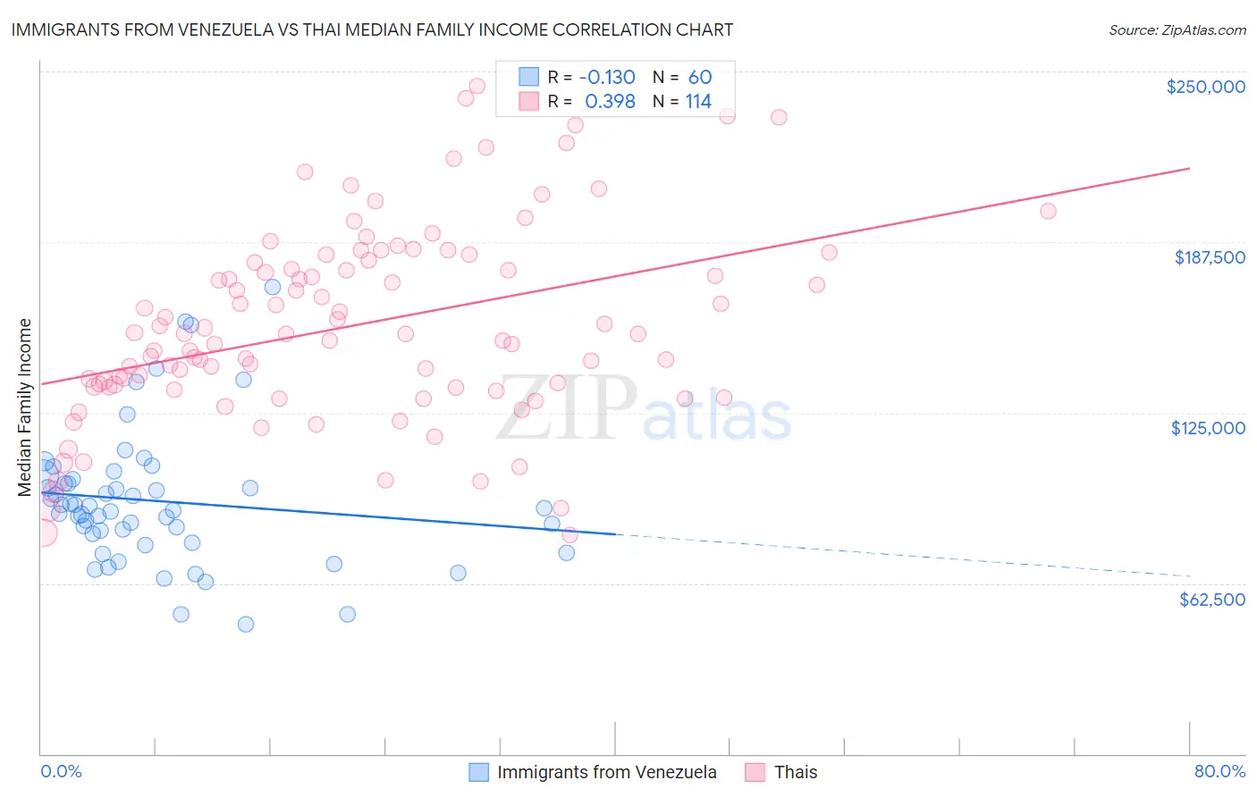 Immigrants from Venezuela vs Thai Median Family Income