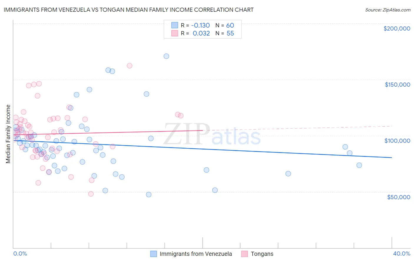 Immigrants from Venezuela vs Tongan Median Family Income