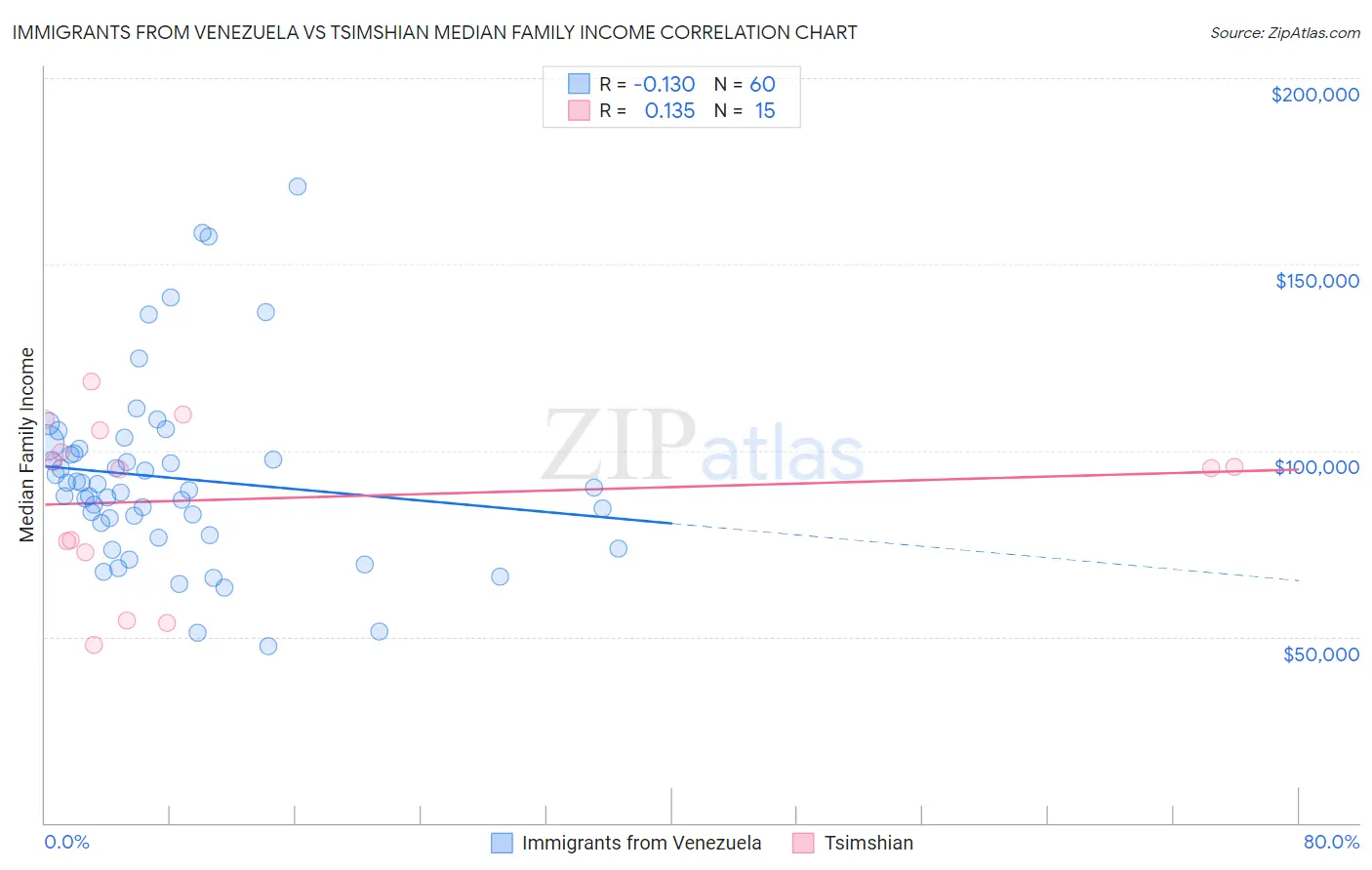 Immigrants from Venezuela vs Tsimshian Median Family Income