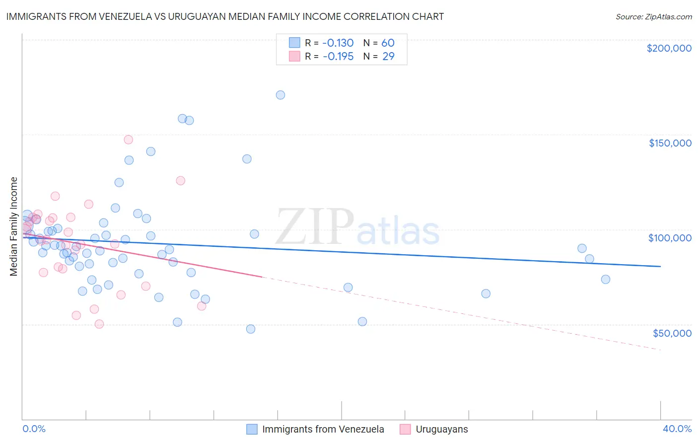 Immigrants from Venezuela vs Uruguayan Median Family Income