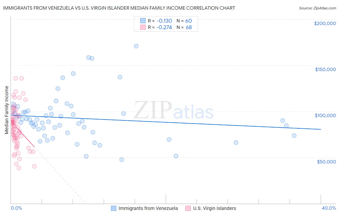 Immigrants from Venezuela vs U.S. Virgin Islander Median Family Income