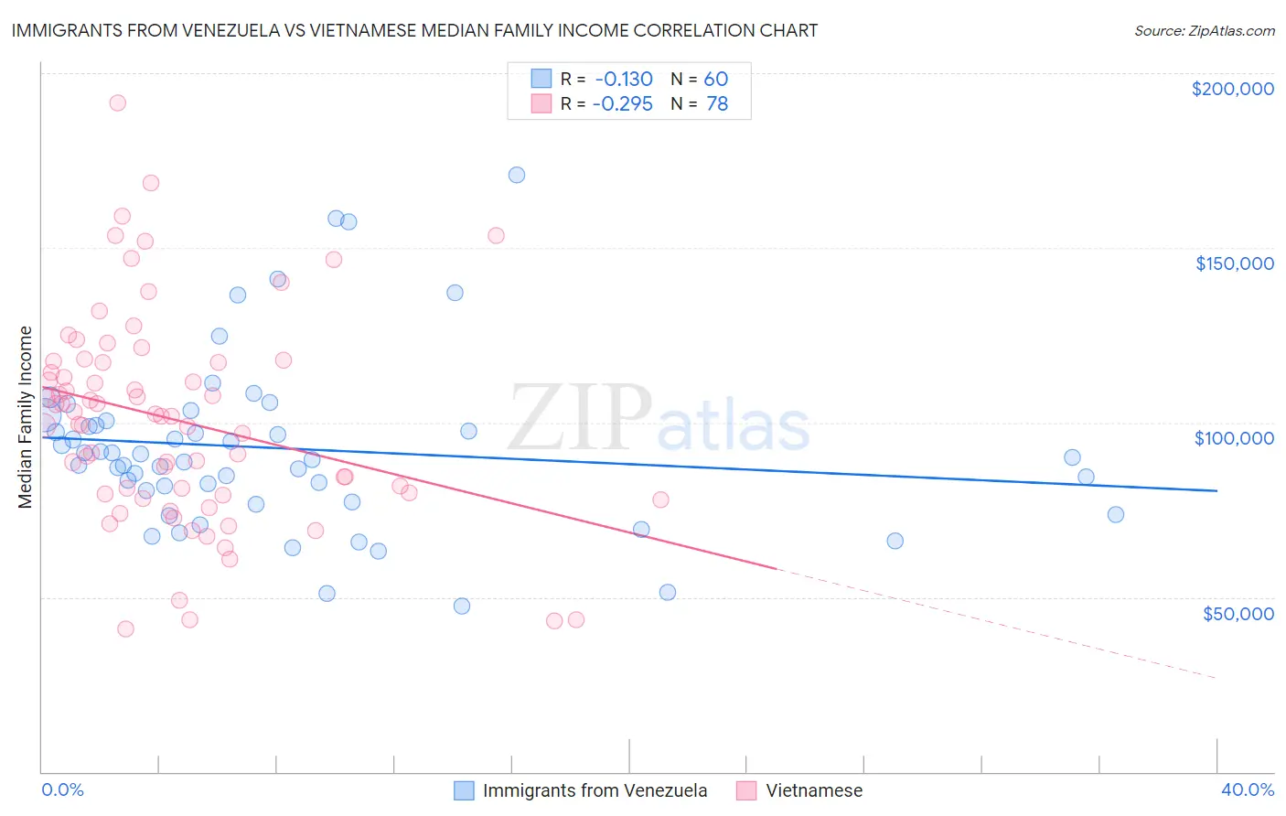 Immigrants from Venezuela vs Vietnamese Median Family Income