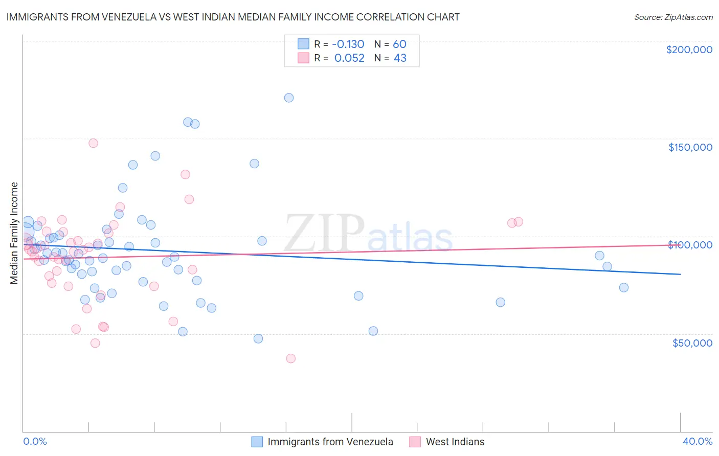 Immigrants from Venezuela vs West Indian Median Family Income