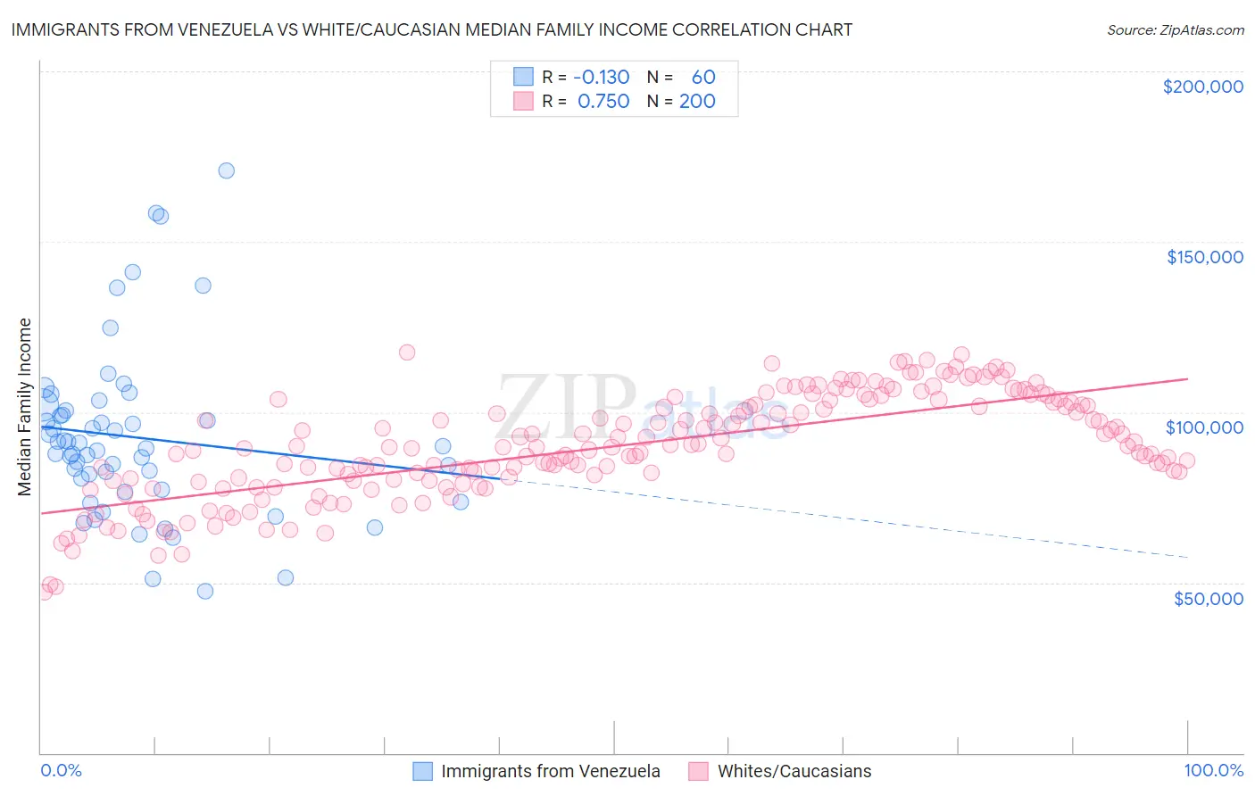 Immigrants from Venezuela vs White/Caucasian Median Family Income
