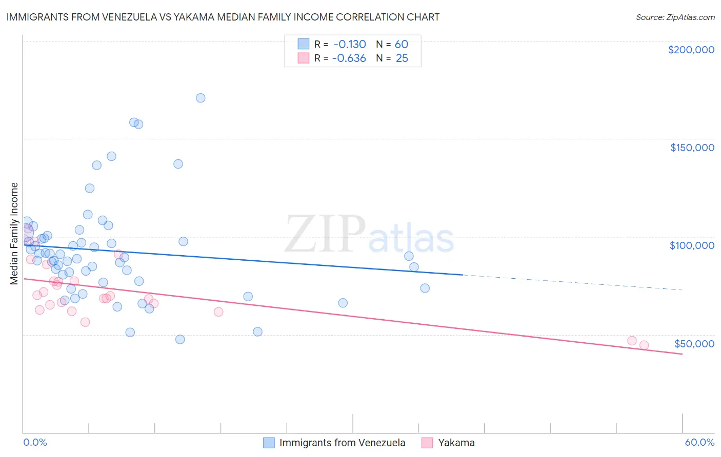 Immigrants from Venezuela vs Yakama Median Family Income
