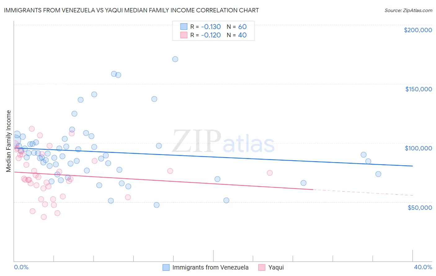 Immigrants from Venezuela vs Yaqui Median Family Income