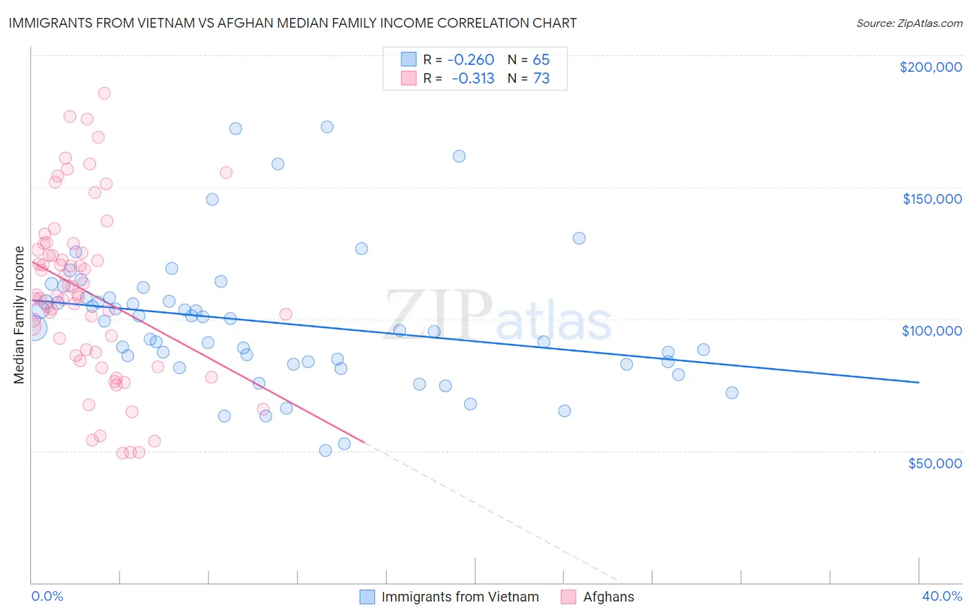 Immigrants from Vietnam vs Afghan Median Family Income