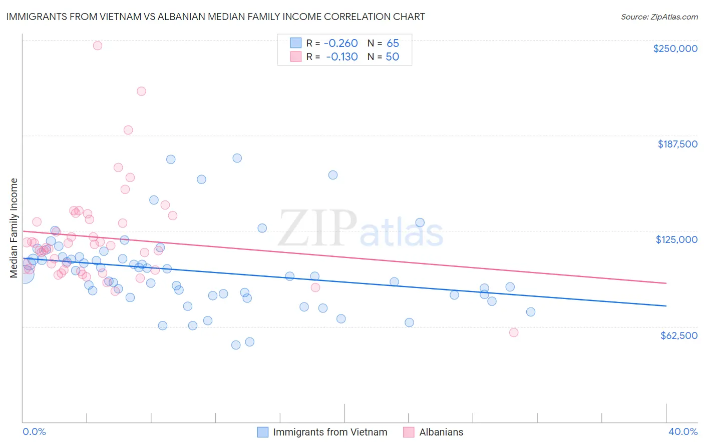 Immigrants from Vietnam vs Albanian Median Family Income