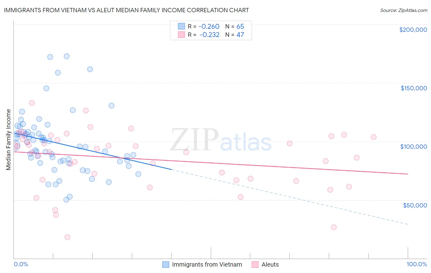 Immigrants from Vietnam vs Aleut Median Family Income