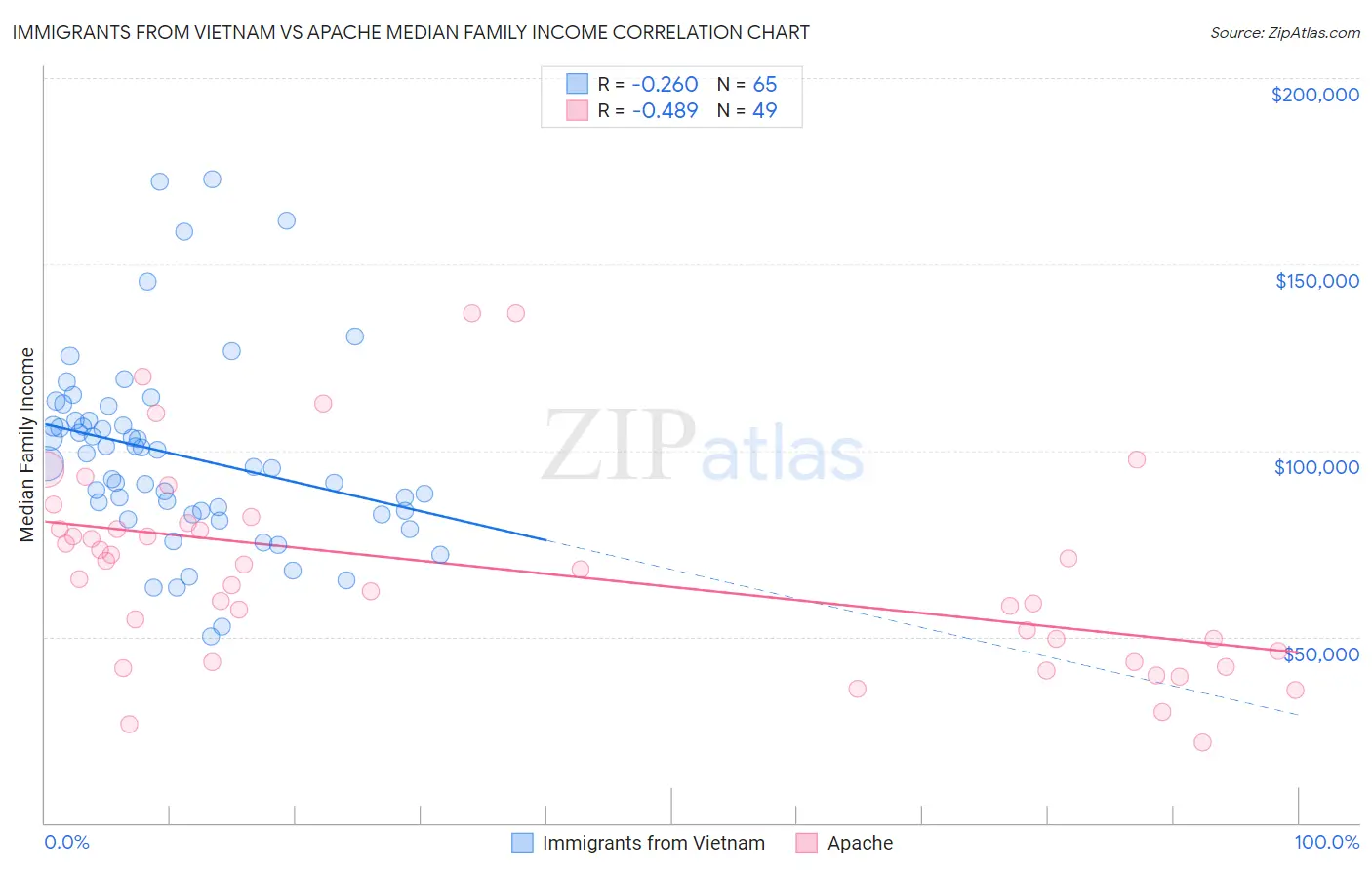 Immigrants from Vietnam vs Apache Median Family Income