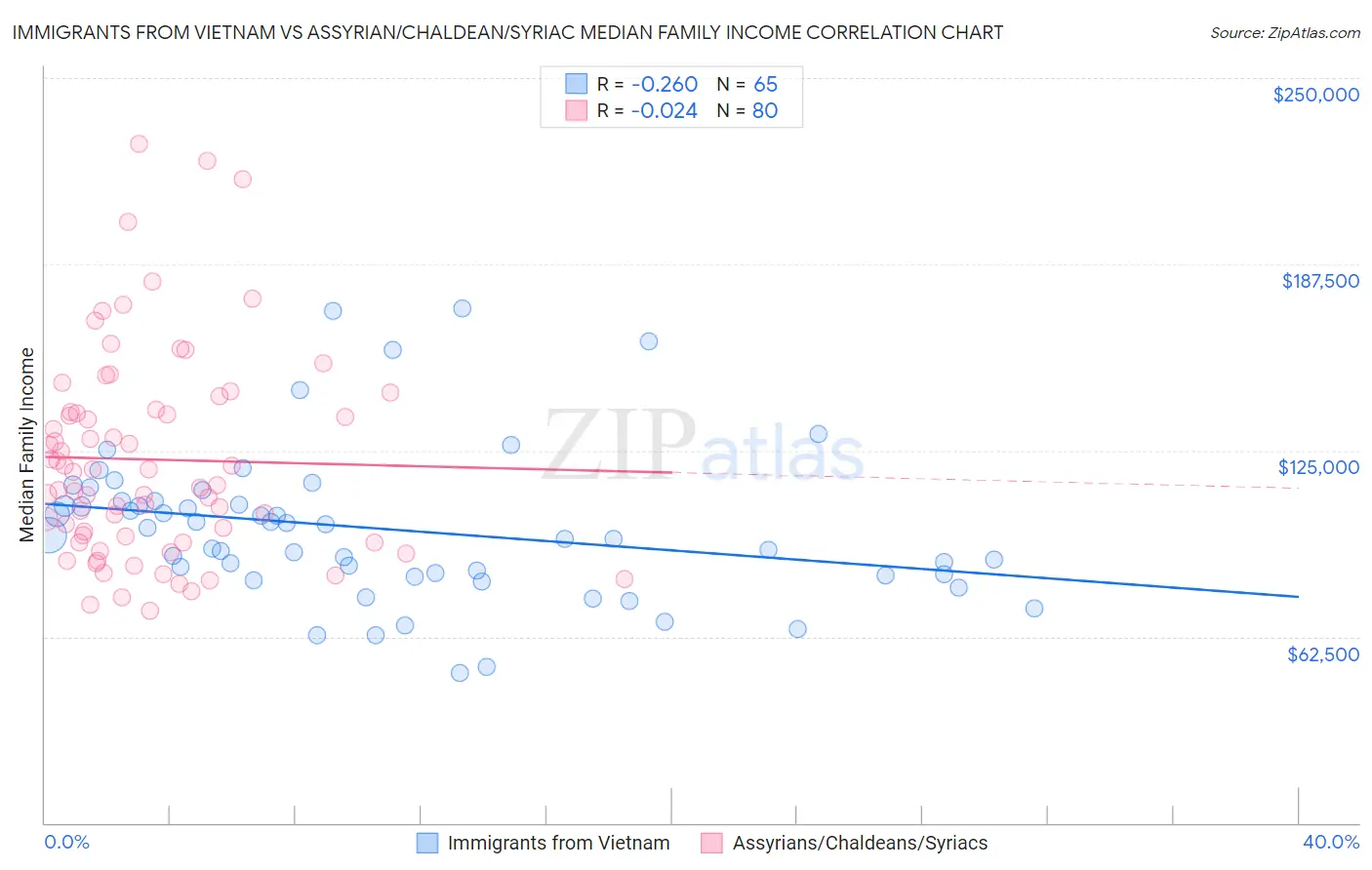 Immigrants from Vietnam vs Assyrian/Chaldean/Syriac Median Family Income