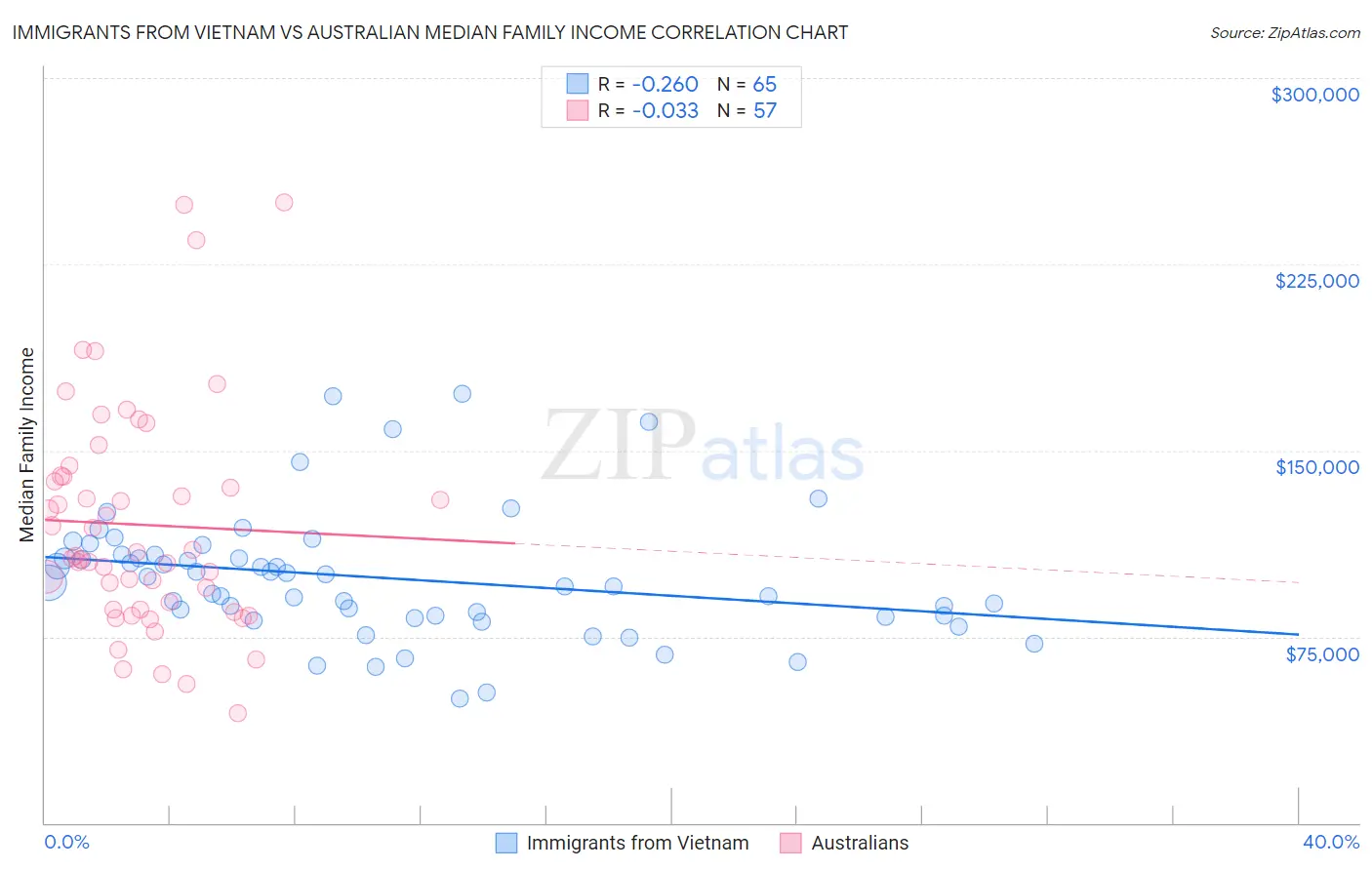 Immigrants from Vietnam vs Australian Median Family Income