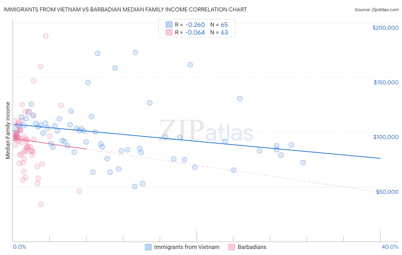 Immigrants from Vietnam vs Barbadian Median Family Income