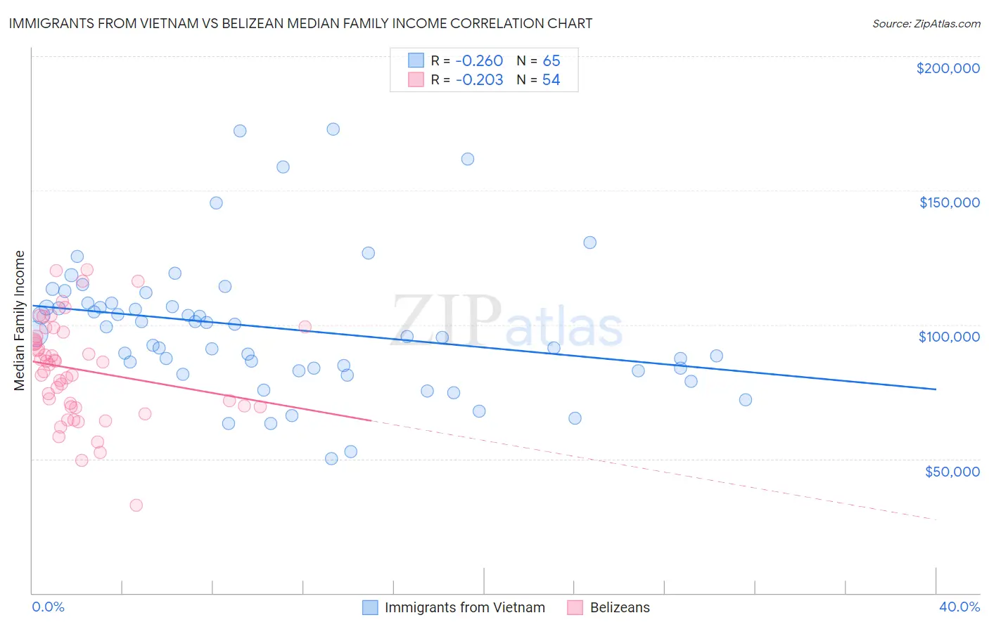 Immigrants from Vietnam vs Belizean Median Family Income