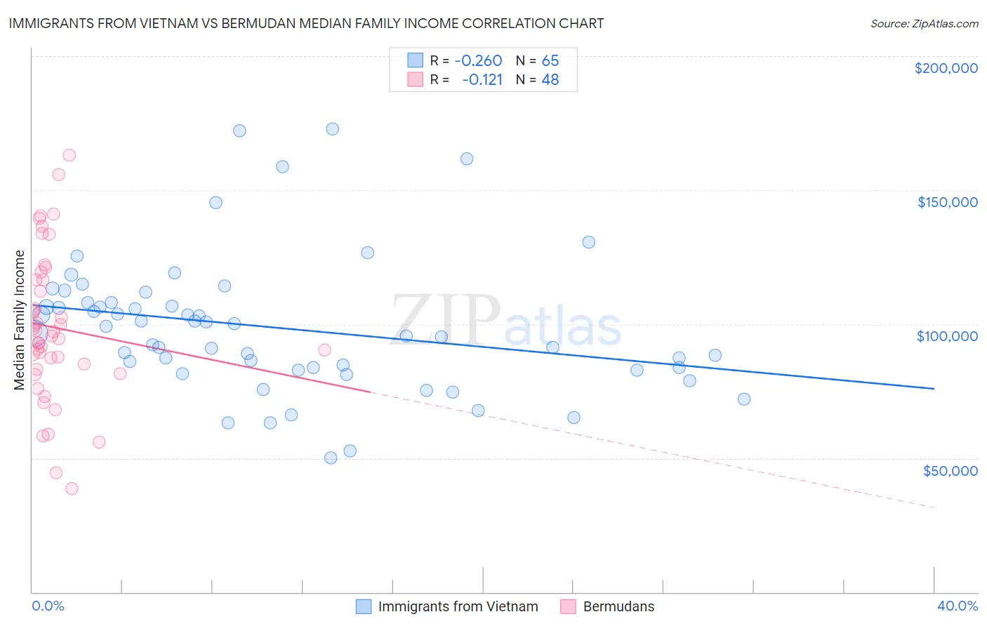 Immigrants from Vietnam vs Bermudan Median Family Income
