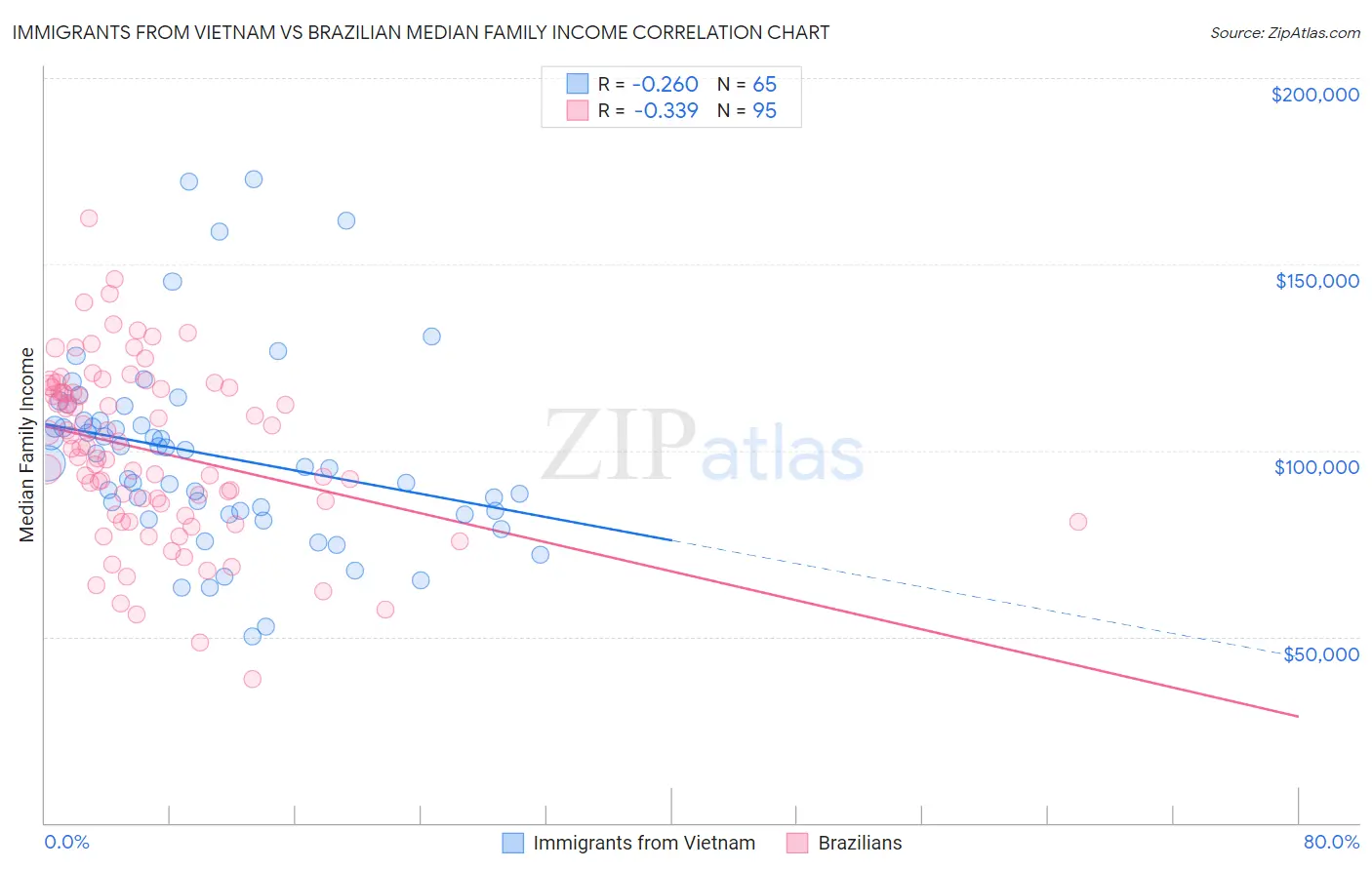 Immigrants from Vietnam vs Brazilian Median Family Income