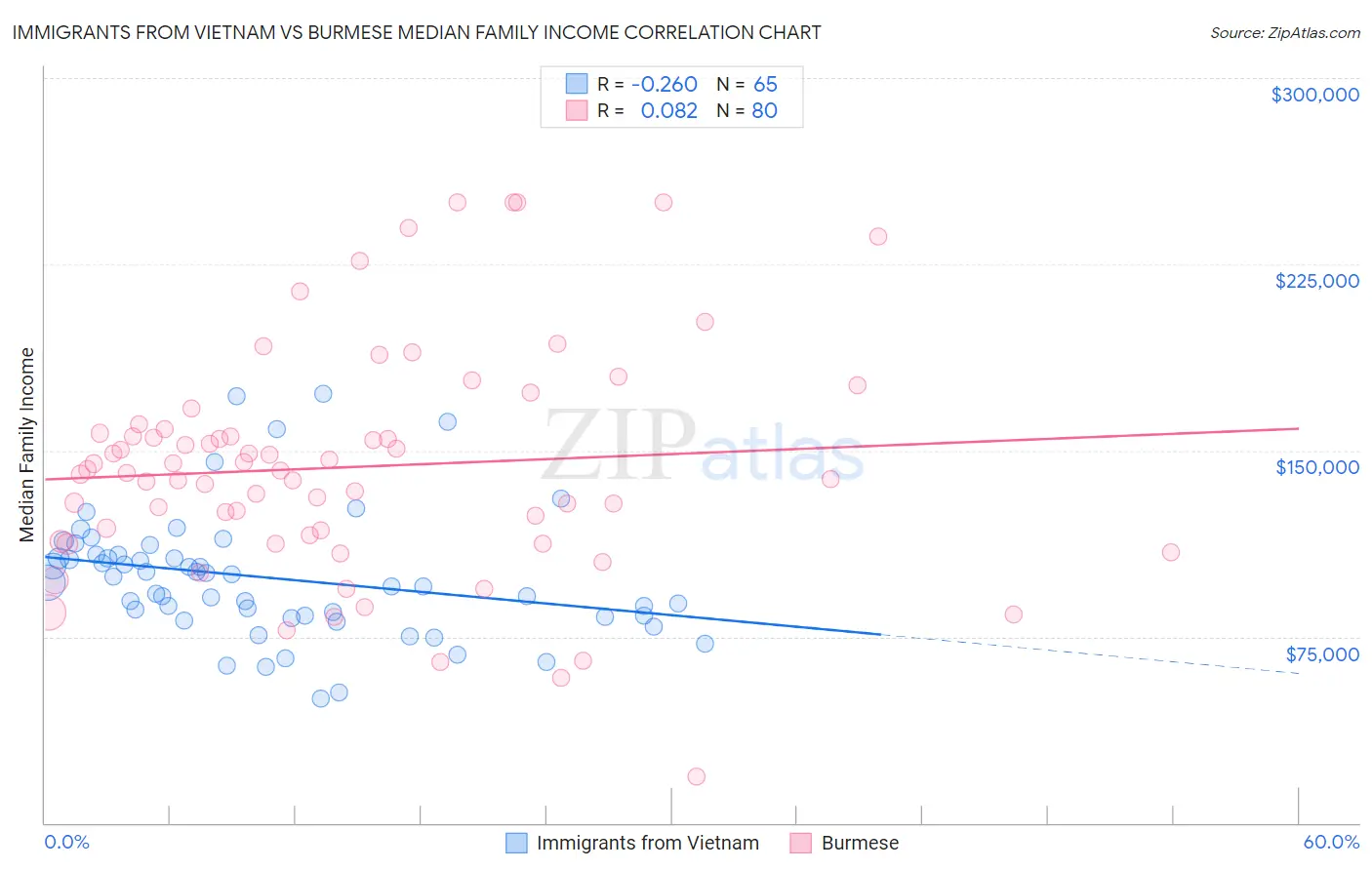 Immigrants from Vietnam vs Burmese Median Family Income