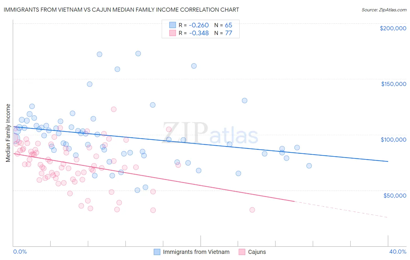 Immigrants from Vietnam vs Cajun Median Family Income