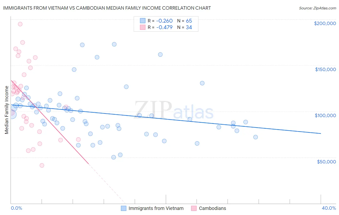 Immigrants from Vietnam vs Cambodian Median Family Income