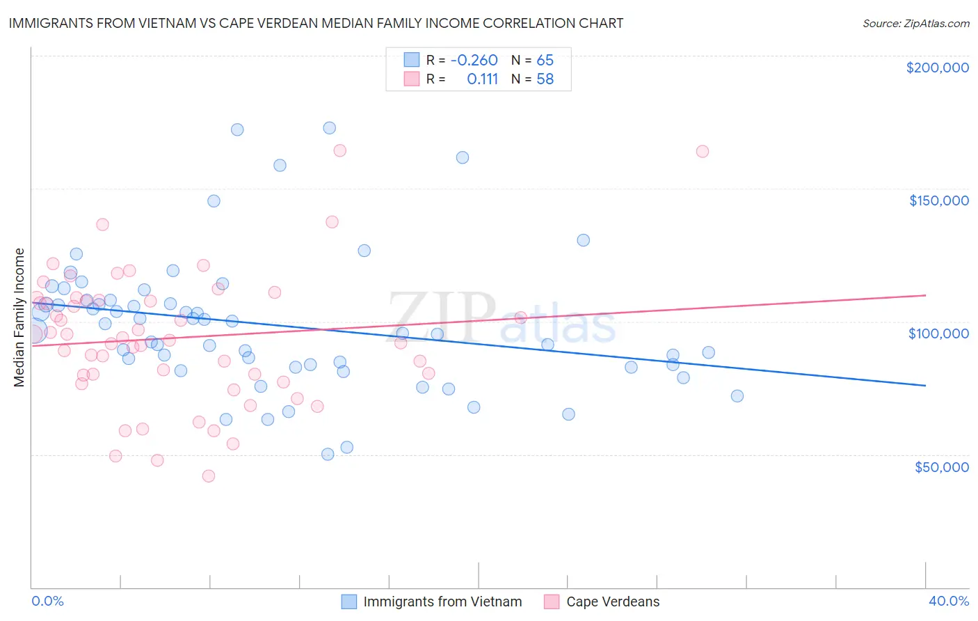 Immigrants from Vietnam vs Cape Verdean Median Family Income