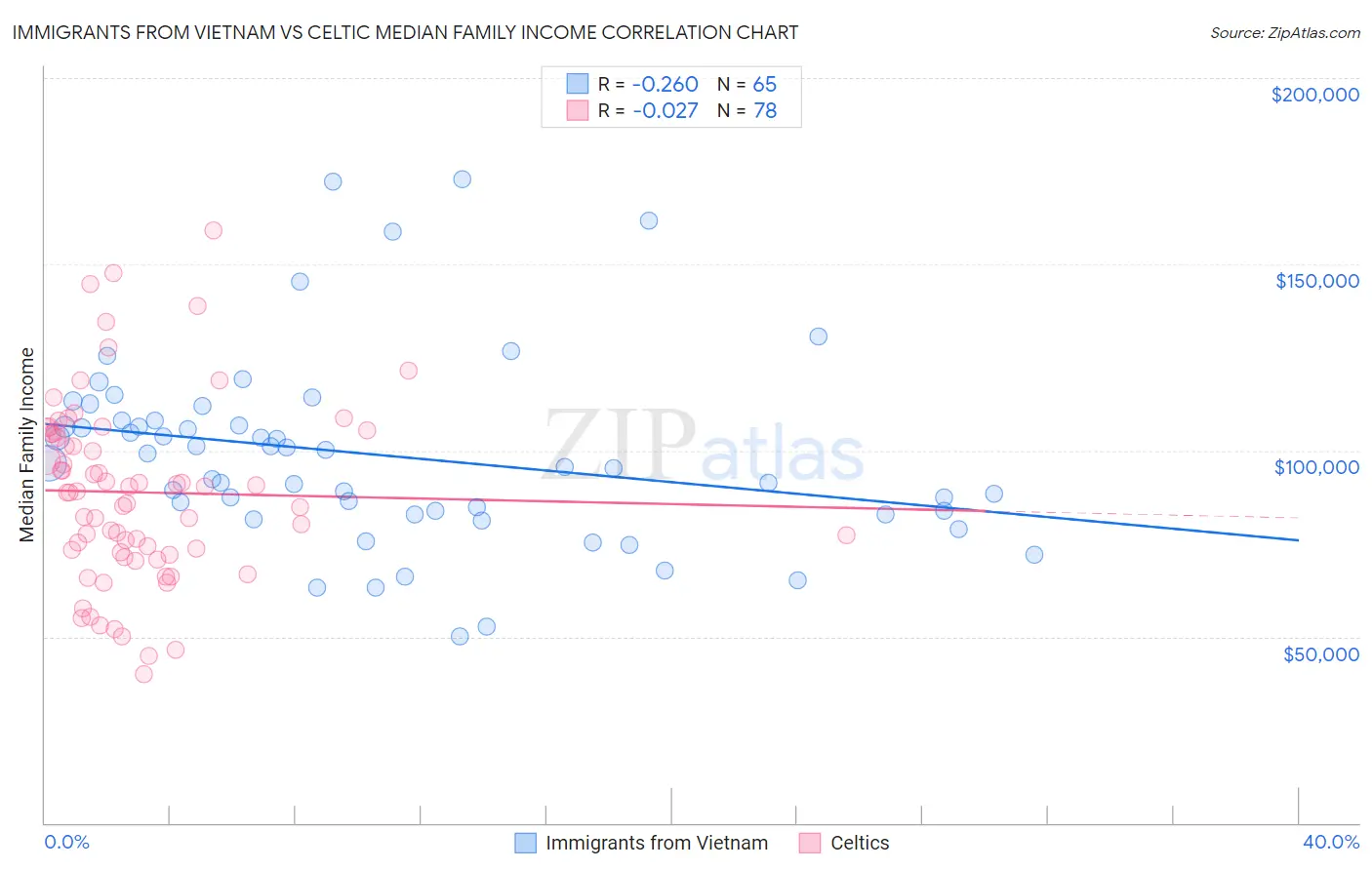 Immigrants from Vietnam vs Celtic Median Family Income