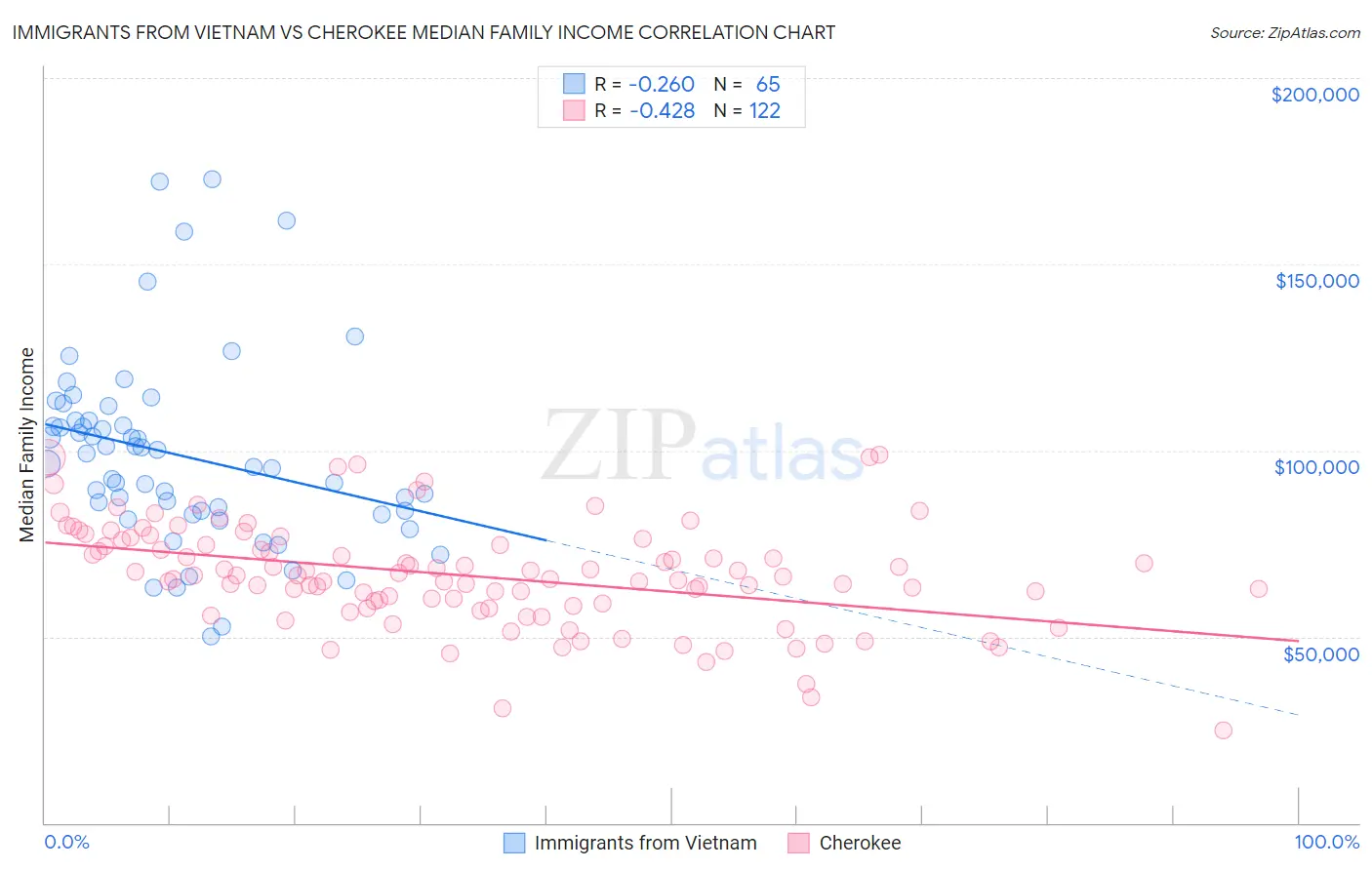 Immigrants from Vietnam vs Cherokee Median Family Income