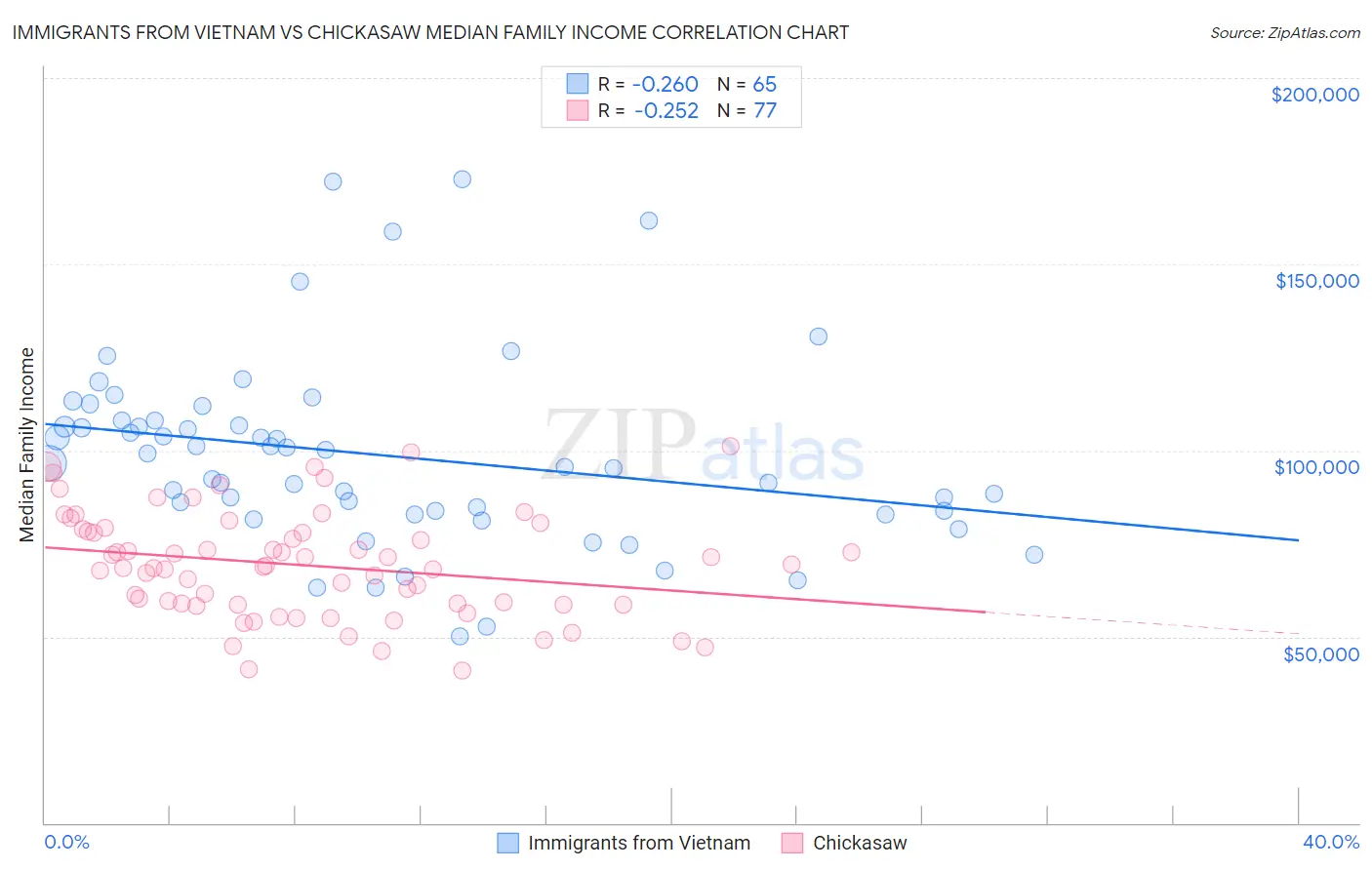 Immigrants from Vietnam vs Chickasaw Median Family Income
