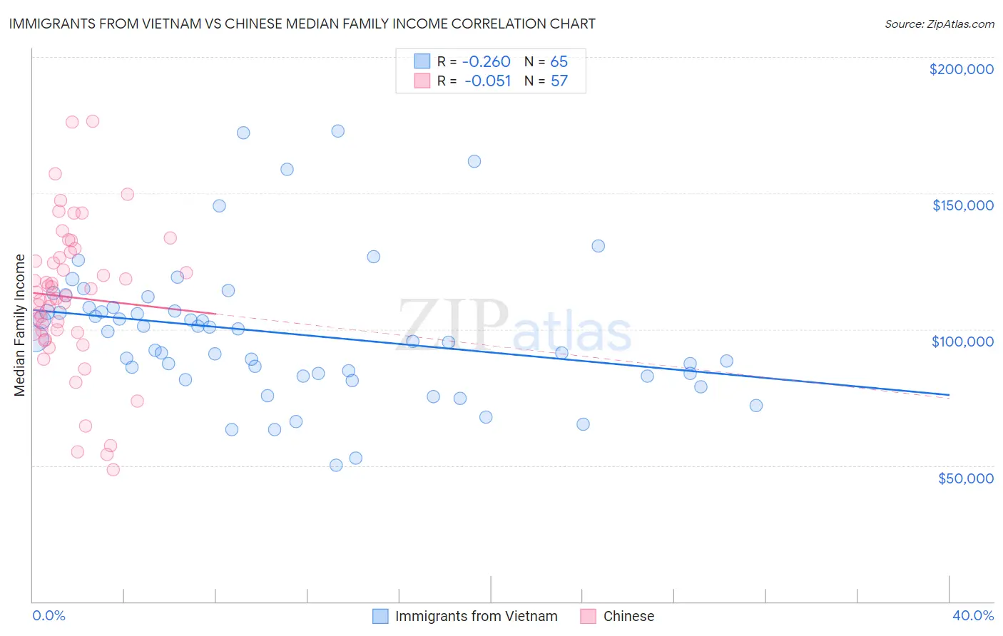 Immigrants from Vietnam vs Chinese Median Family Income