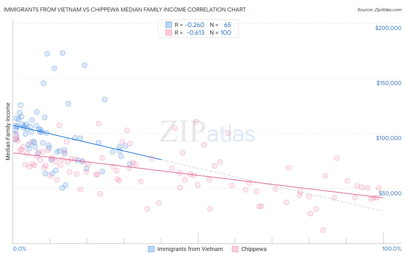 Immigrants from Vietnam vs Chippewa Median Family Income