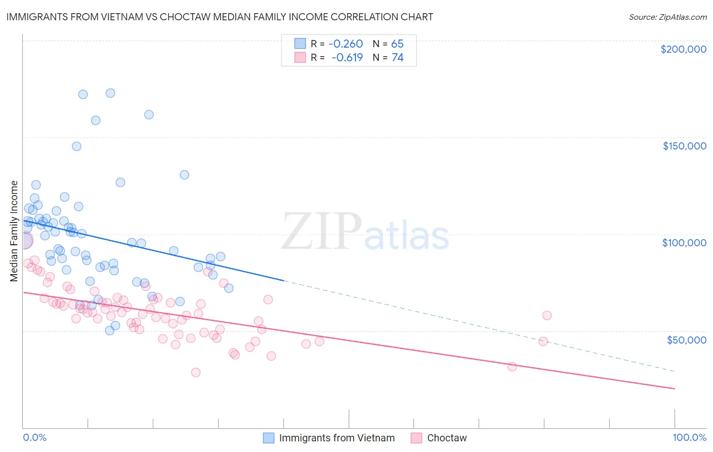 Immigrants from Vietnam vs Choctaw Median Family Income