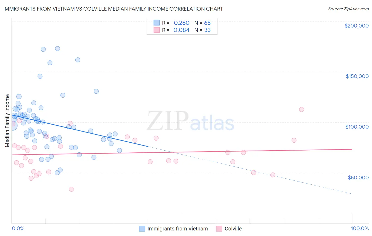 Immigrants from Vietnam vs Colville Median Family Income