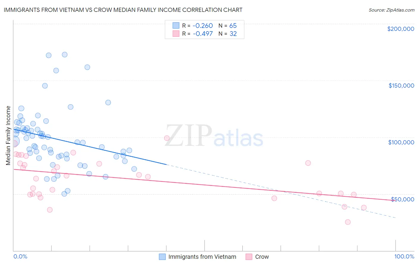 Immigrants from Vietnam vs Crow Median Family Income