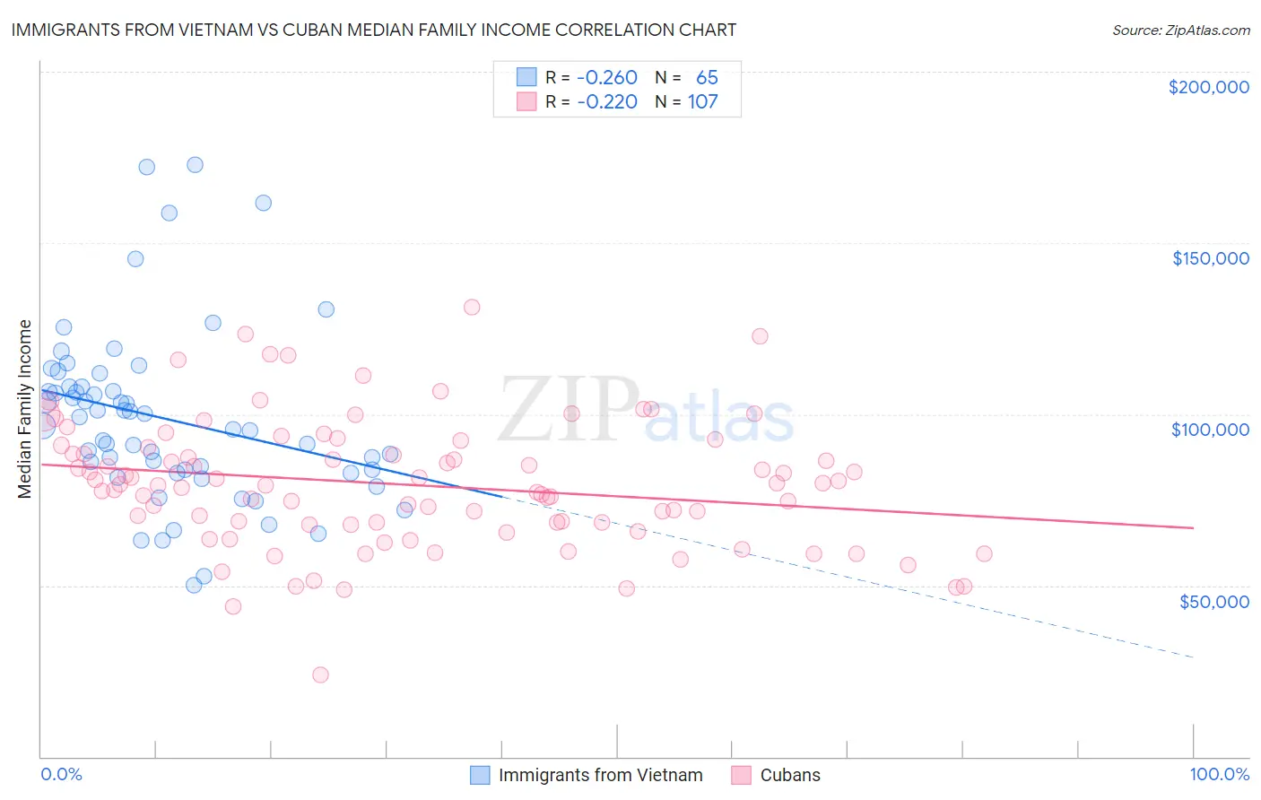 Immigrants from Vietnam vs Cuban Median Family Income