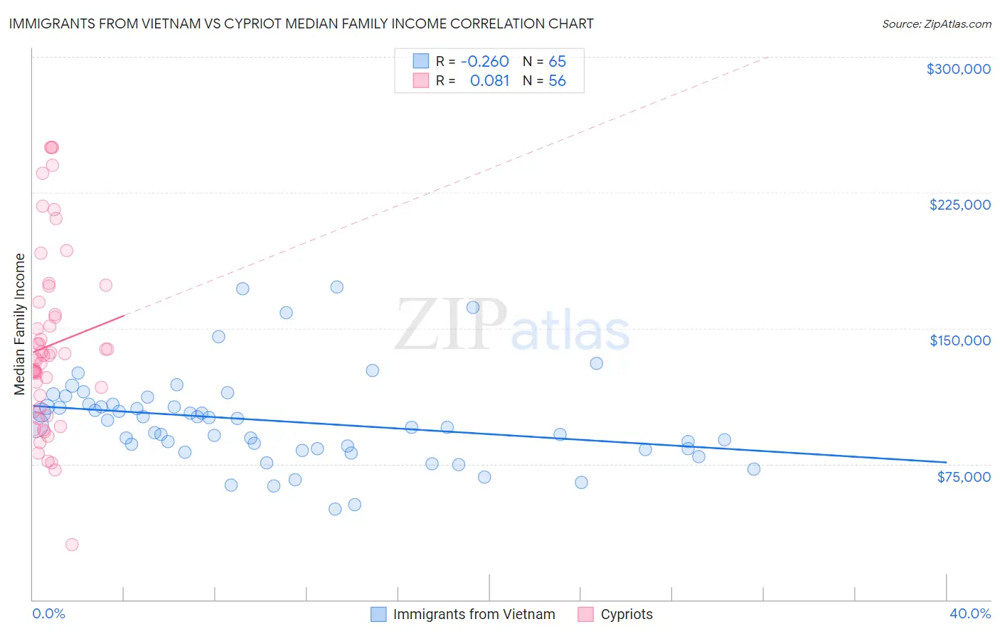 Immigrants from Vietnam vs Cypriot Median Family Income