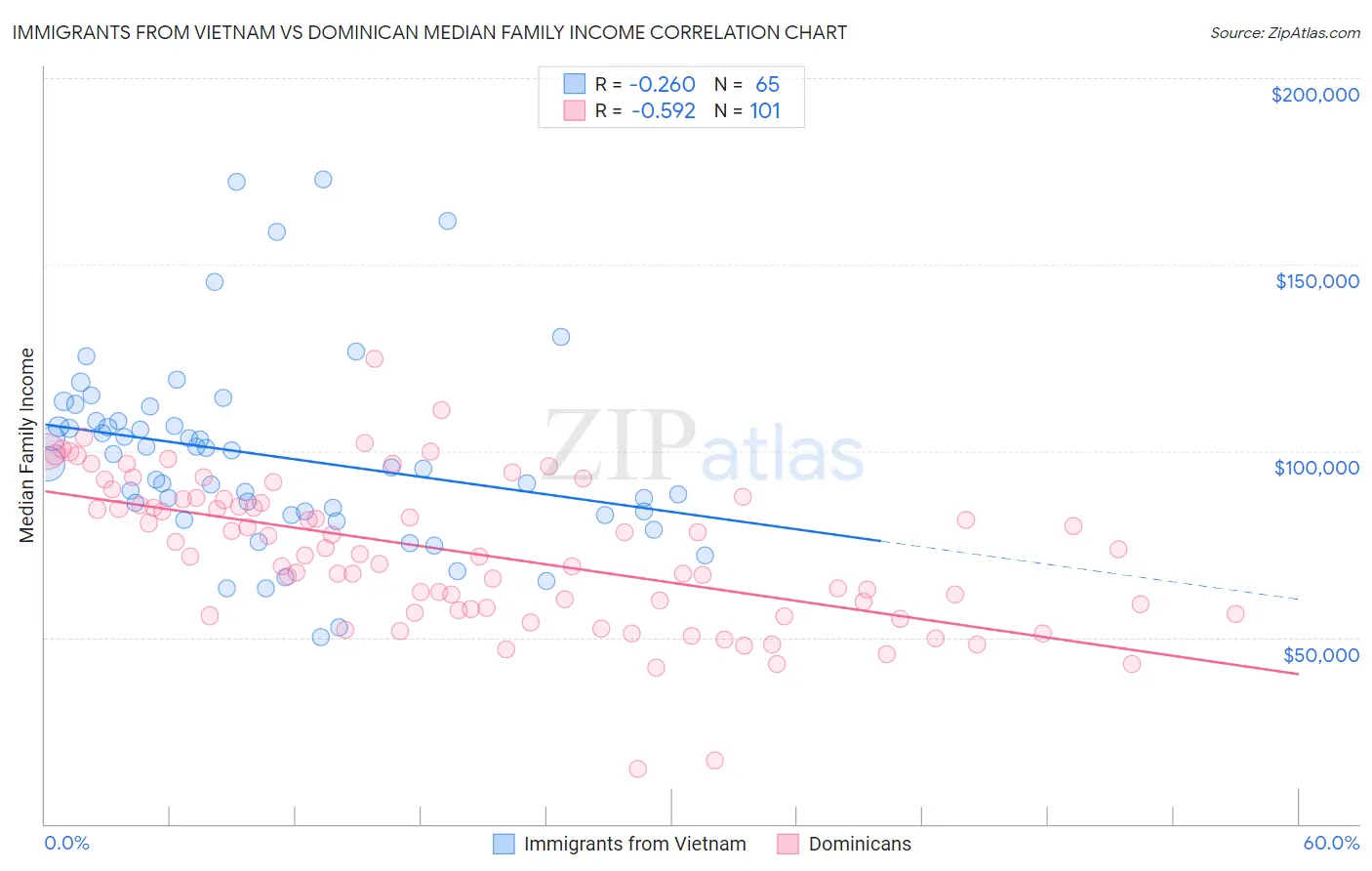 Immigrants from Vietnam vs Dominican Median Family Income