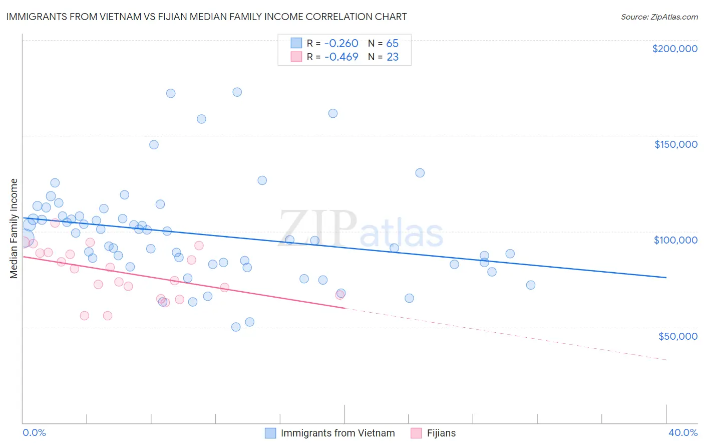 Immigrants from Vietnam vs Fijian Median Family Income
