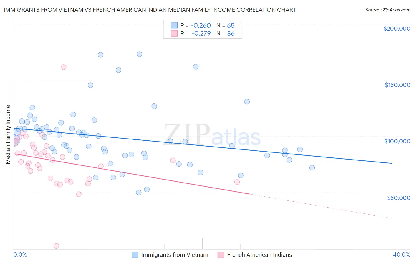 Immigrants from Vietnam vs French American Indian Median Family Income