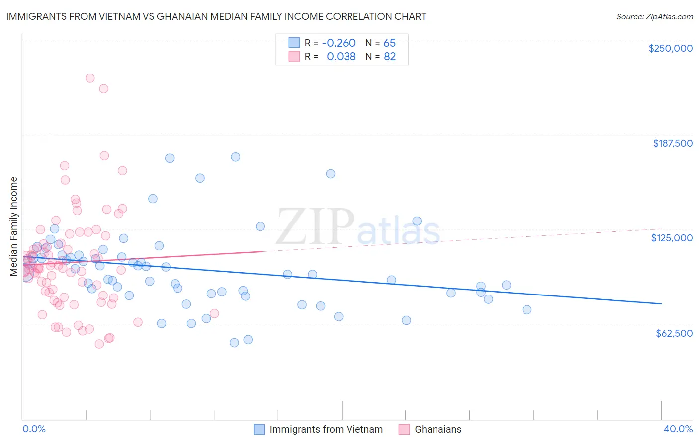 Immigrants from Vietnam vs Ghanaian Median Family Income