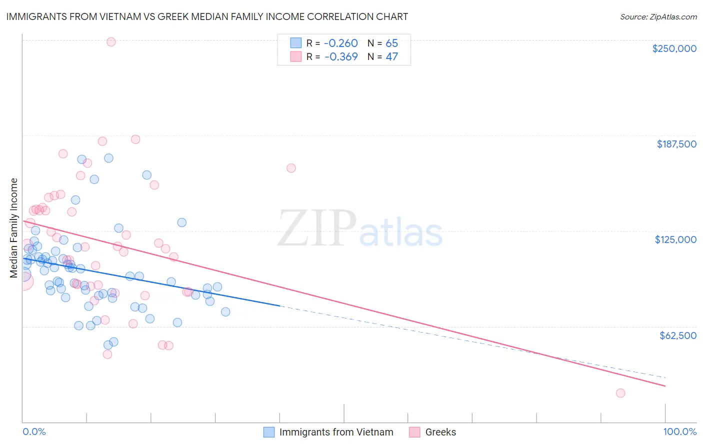 Immigrants from Vietnam vs Greek Median Family Income