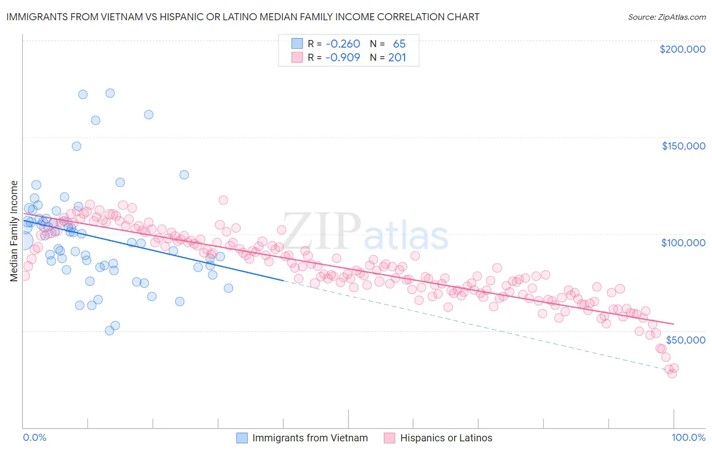 Immigrants from Vietnam vs Hispanic or Latino Median Family Income