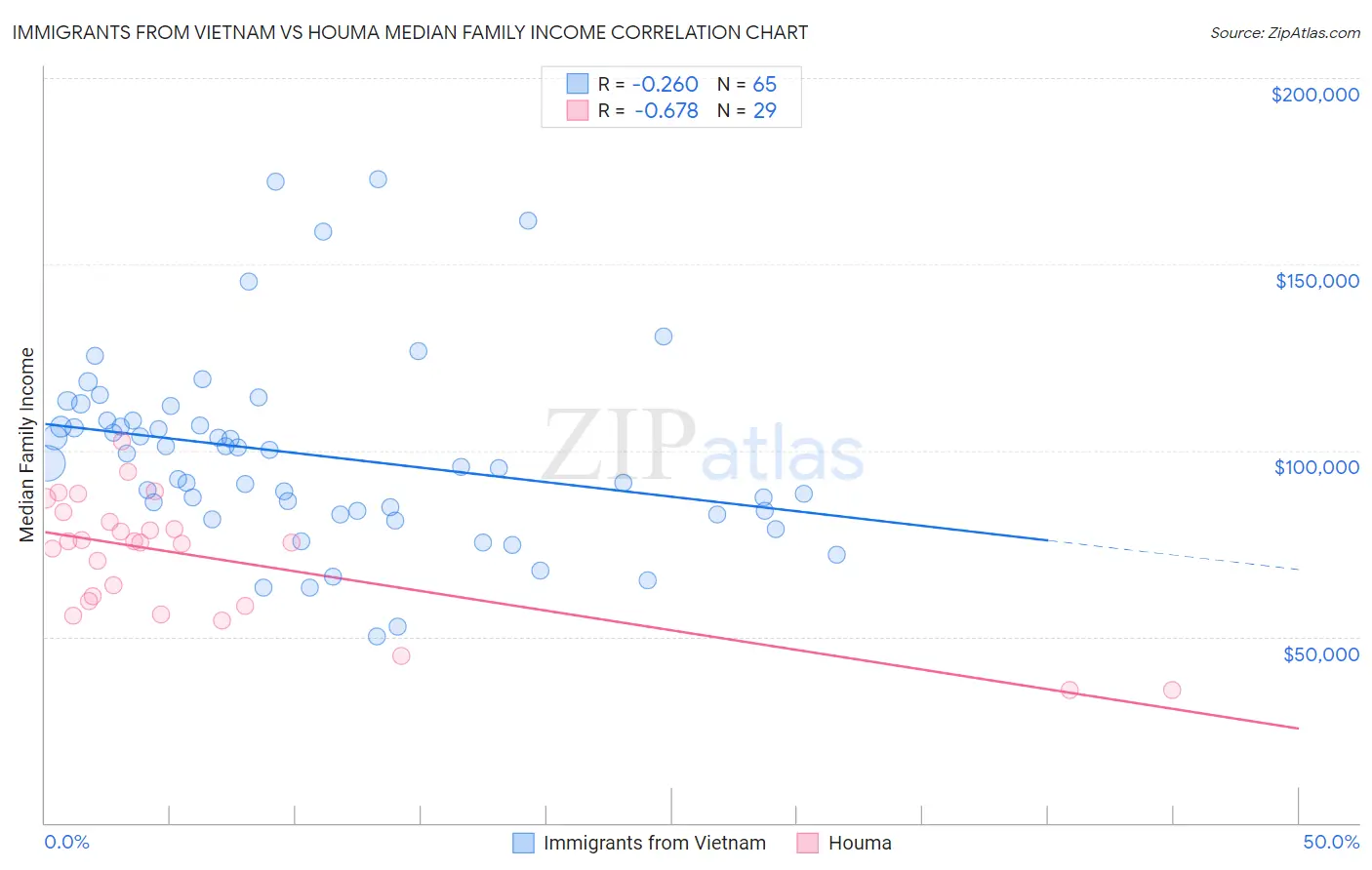 Immigrants from Vietnam vs Houma Median Family Income