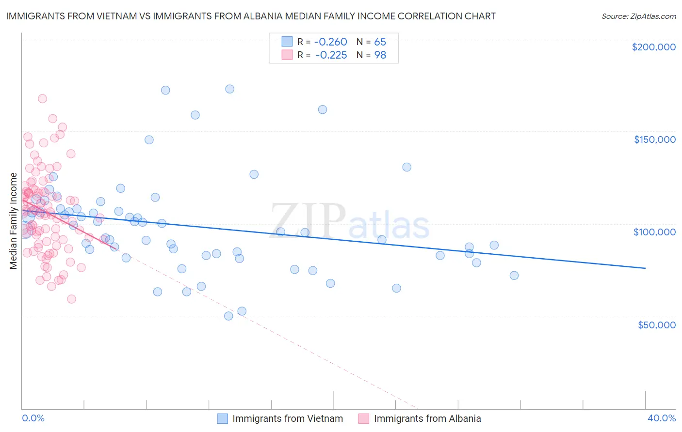 Immigrants from Vietnam vs Immigrants from Albania Median Family Income